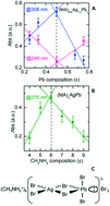 Graphical abstract: Chemically controlled crystal growth of (CH3NH3)2AgInBr6