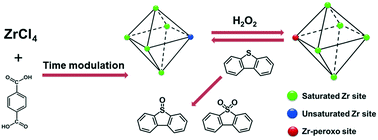 Graphical abstract: Time modulation of defects in UiO-66 and application in oxidative desulfurization