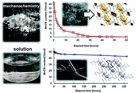 Graphical abstract: Mechanochemistry vs. solution growth: striking differences in bench stability of a cimetidine salt based on a synthetic method