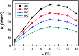 Graphical abstract: Nonmonotonic strain dependence of lattice thermal conductivity in monolayer SiC: a first-principles study