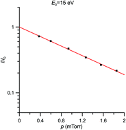 Graphical abstract: Total electron scattering cross sections from para-benzoquinone in the energy range 1–200 eV