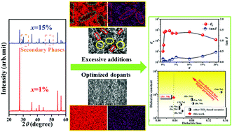 Graphical abstract: Reduced dielectric loss in new colossal permittivity (Pr, Nb)TiO2 ceramics by suppressing adverse effects of secondary phases