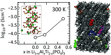 Graphical abstract: Development of a ReaxFF reactive force field for lithium ion conducting solid electrolyte Li1+xAlxTi2−x(PO4)3 (LATP)