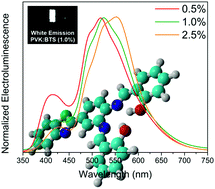 Graphical abstract: White-light generation from all-solution-processed OLEDs using a benzothiazole–salophen derivative reactive to the ESIPT process