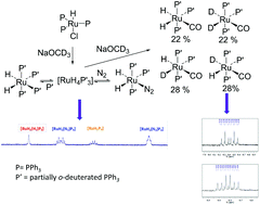 Graphical abstract: Insight into the mechanism of decarbonylation of methanol by ruthenium complexes; a deuterium labelling study