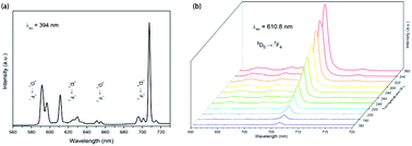 Graphical abstract: Enhanced 5D0 → 7F4 transition and optical thermometry of garnet type Ca3Ga2Ge3O12:Eu3+ phosphors