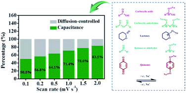 Graphical abstract: Adsorption dominant sodium storage in three-dimensional coal-based graphite microcrystal/graphene composites