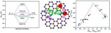 Graphical abstract: Computational screening of transition-metal single atom doped C9N4 monolayers as efficient electrocatalysts for water splitting