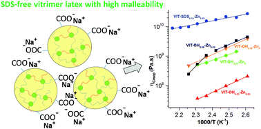 Graphical abstract: Improved malleability of miniemulsion-based vitrimers through in situ generation of carboxylate surfactants