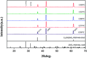 Graphical abstract: A novel microwave dielectric ceramic Li2NiZrO4 with rock salt structure