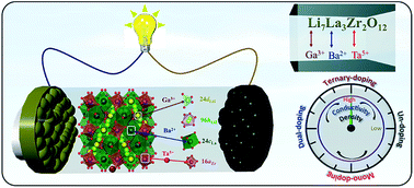 Graphical abstract: An efficient multi-doping strategy to enhance Li-ion conductivity in the garnet-type solid electrolyte Li7La3Zr2O12