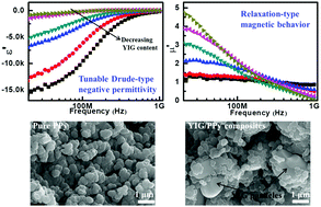 Graphical abstract: Tunable negative permittivity and magnetic performance of yttrium iron garnet/polypyrrole metacomposites at the RF frequency