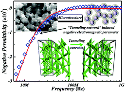 Graphical abstract: Tunneling-induced negative permittivity in Ni/MnO nanocomposites by a bio-gel derived strategy