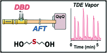 Graphical abstract: Non-contact detection of thiodiglycol vapors and associated degradation products using atmospheric flow tube mass spectrometry