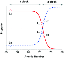 Graphical abstract: The transition from 4f to 5d elements from the structural point of view