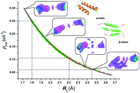 Graphical abstract: Electron density based analysis of N–H⋯O [[double bond, length as m-dash]] C hydrogen bonds and electrostatic interaction energies in high-resolution secondary protein structures: insights from quantum crystallographic approaches