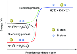 Graphical abstract: Non-adiabatic dynamics studies of the K(4p2P) + H2(X1Σ+g) reaction based on new diabatic potential energy surfaces