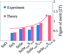 Graphical abstract: Theoretical model for predicting thermoelectric properties of tin chalcogenides