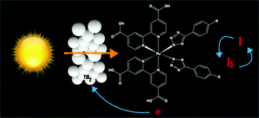 Graphical abstract: New examples of Ru(ii)-tetrazolato complexes as thiocyanate-free sensitizers for dye-sensitized solar cells