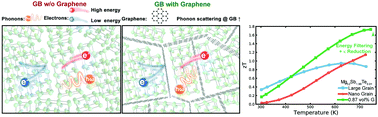 Graphical abstract: Expression of interfacial Seebeck coefficient through grain boundary engineering with multi-layer graphene nanoplatelets