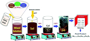 Graphical abstract: Cation distribution, magnetic and hyperfine interaction studies of Ni–Zn spinel ferrites: role of Jahn Teller ion (Cu2+) substitution