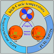 Graphical abstract: Prediction of a two-dimensional high-TC f-electron ferromagnetic semiconductor