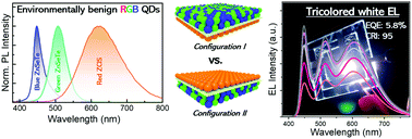 Graphical abstract: High-performance tricolored white lighting electroluminescent devices integrated with environmentally benign quantum dots