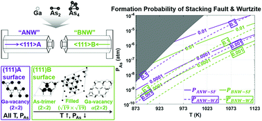 Graphical abstract: An ab initio approach on the asymmetric stacking of GaAs 〈111〉 nanowires grown by a vapor–solid method