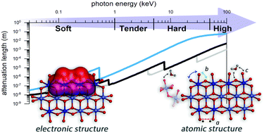 Graphical abstract: Characterizing electronic and atomic structures for amorphous and molecular metal oxide catalysts at functional interfaces by combining soft X-ray spectroscopy and high-energy X-ray scattering