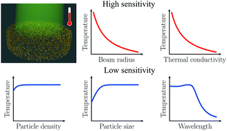 Graphical abstract: Parametric study of temperature distribution in plasmon-assisted photocatalysis