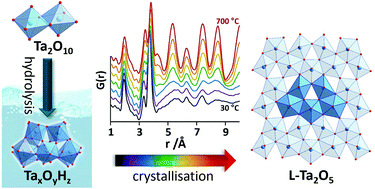 Graphical abstract: In situ total scattering experiments of nucleation and crystallisation of tantalum-based oxides: from highly dilute solutions via cluster formation to nanoparticles