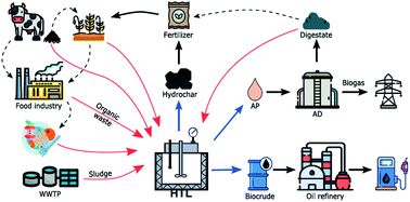 Graphical abstract: Outlook and challenges for recovering energy and water from complex organic waste using hydrothermal liquefaction