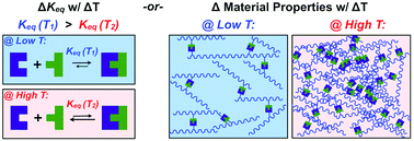 Graphical abstract: Temperature-responsive supramolecular hydrogels