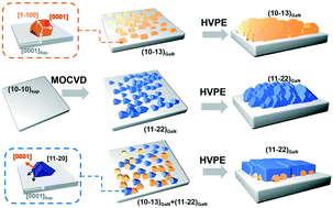 Graphical abstract: Influence of MO-GaN templates on the HVPE growth of semi-polar GaN thick films