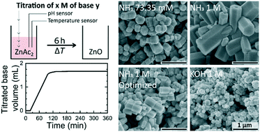 Graphical abstract: Controlled titration-based ZnO formation
