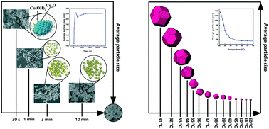 Graphical abstract: Temperature-dependent crystallization of Cu2O rhombic dodecahedra