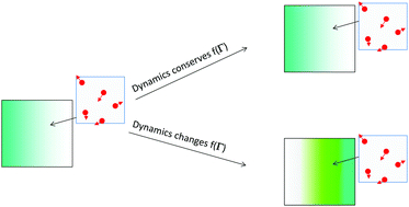 Graphical abstract: Equilibrium distribution functions: connection with microscopic dynamics