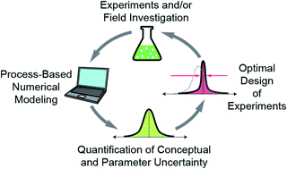 Graphical abstract: Unraveling biogeochemical complexity through better integration of experiments and modeling