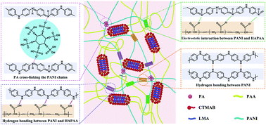 Graphical abstract: Balancing the mechanical, electronic, and self-healing properties in conductive self-healing hydrogel for wearable sensor applications