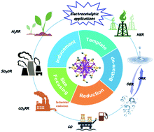 Graphical abstract: Controllable synthesis and electrocatalytic applications of atomically precise gold nanoclusters