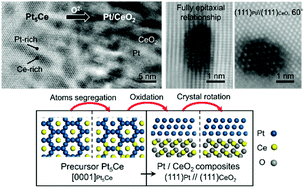 Graphical abstract: Tracking the emergence of epitaxial metal–oxide interfaces from precursor alloys