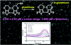 Graphical abstract: A novel electrochemical conducting polymer sensor for the rapid, selective and sensitive detection of biothiols
