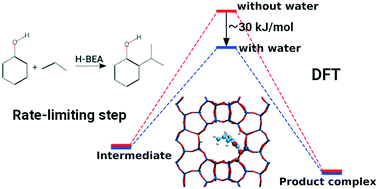 Graphical abstract: DFT study of phenol alkylation with propylene on H-BEA in the absence and presence of water