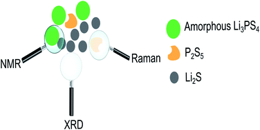 Graphical abstract: Importance of multimodal characterization and influence of residual Li2S impurity in amorphous Li3PS4 inorganic electrolytes