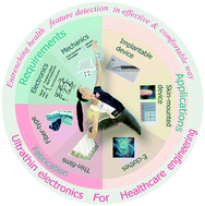 Graphical abstract: Challenges and emerging opportunities in transistor-based ultrathin electronics: design and fabrication for healthcare applications