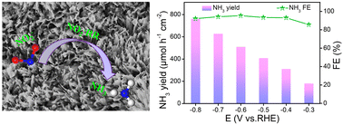 Graphical abstract: High-efficiency electroreduction of nitrite to ammonia on a Cu@TiO2 nanobelt array