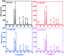 Graphical abstract: Effective role of Rb doping in controlling the crystallization, crystal imperfections, and microstructural and morphological features of ZnO-NPs synthesized by the sol–gel approach