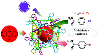 Graphical abstract: Encapsulating electron-deficient dyes into metal–organic capsules to achieve high reduction potentials