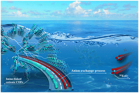 Graphical abstract: Effective strategies toward imine-linked cationic covalent organic frameworks for rapid and selective removal of 99TcO4− from water: insights from DFT and MD calculations