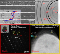 Graphical abstract: Nanostructure-induced L10-ordering of twinned single-crystals in CoPt ferromagnetic nanowires